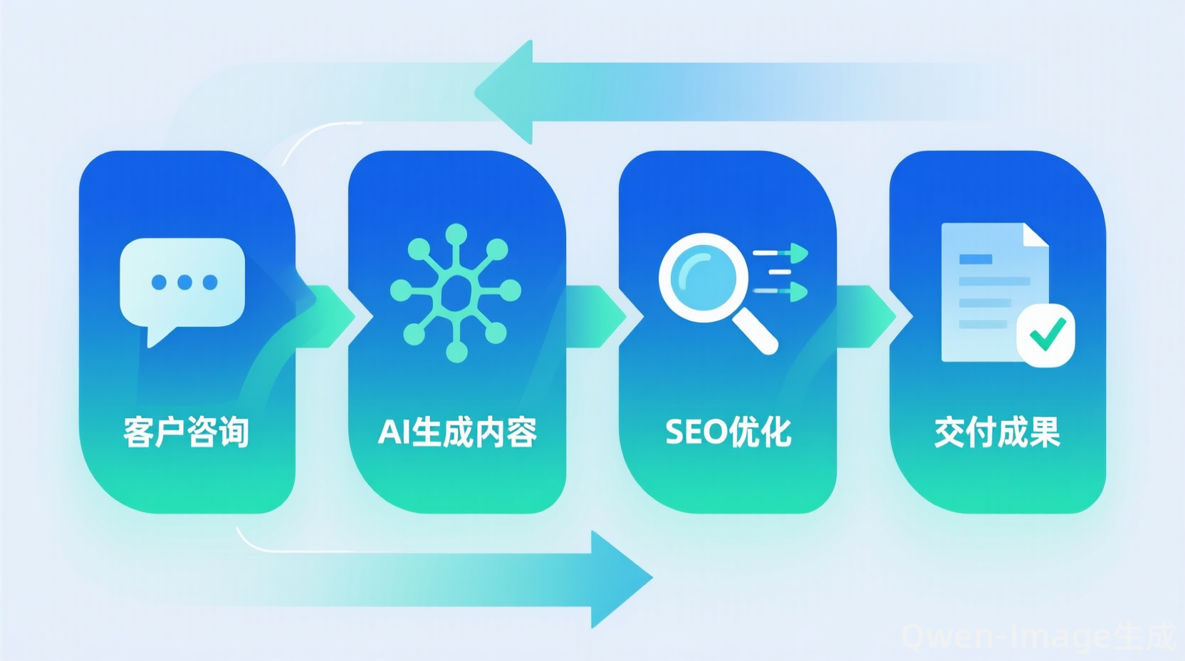 AI内容优化服务流程图