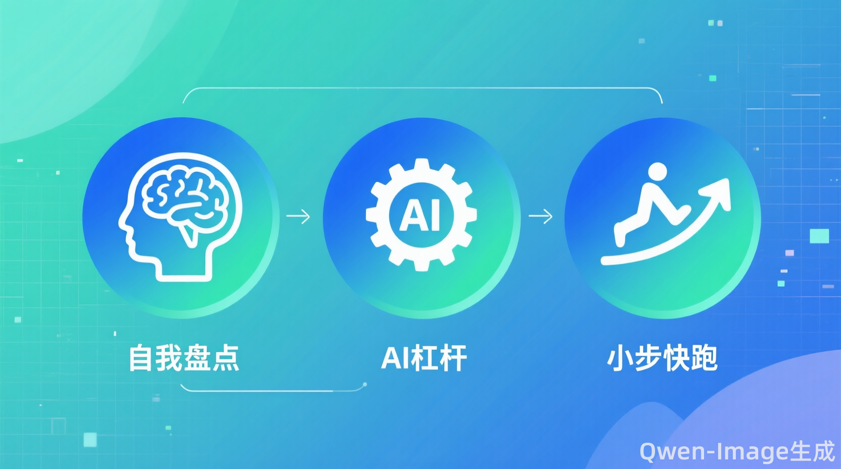 创业路径图：三个步骤（自我盘点、AI杠杆、小步快跑）