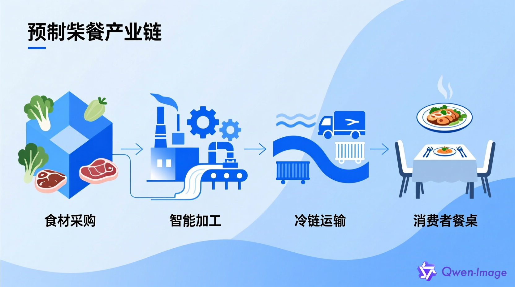 预制菜产业链流程图