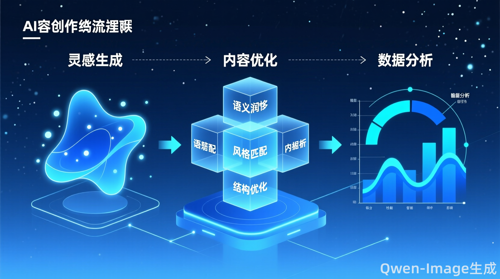 抽象的AI内容创作流程图，展示灵感生成、内容优化、数据分析等步骤