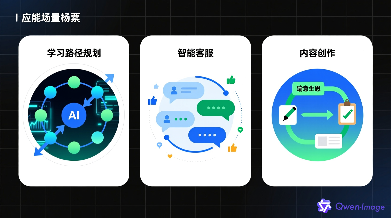 AI创业应用场景示意图，展示学习路径规划、智能客服、内容创作三个模块