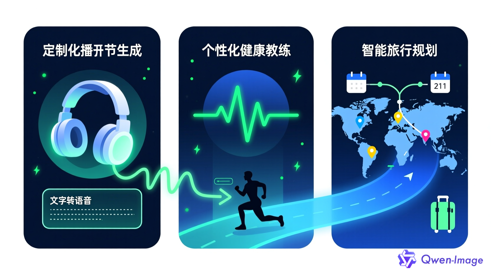 AI创业应用场景概念图，包含三个模块：定制化播客生成、个性化健康教练、智能旅行规划