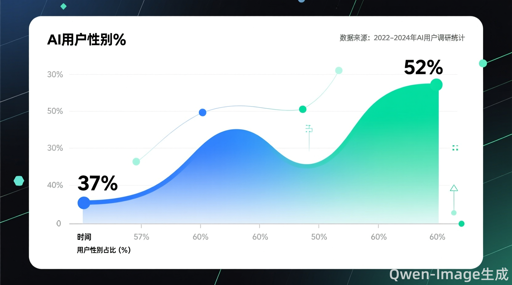AI用户性别比例增长趋势图