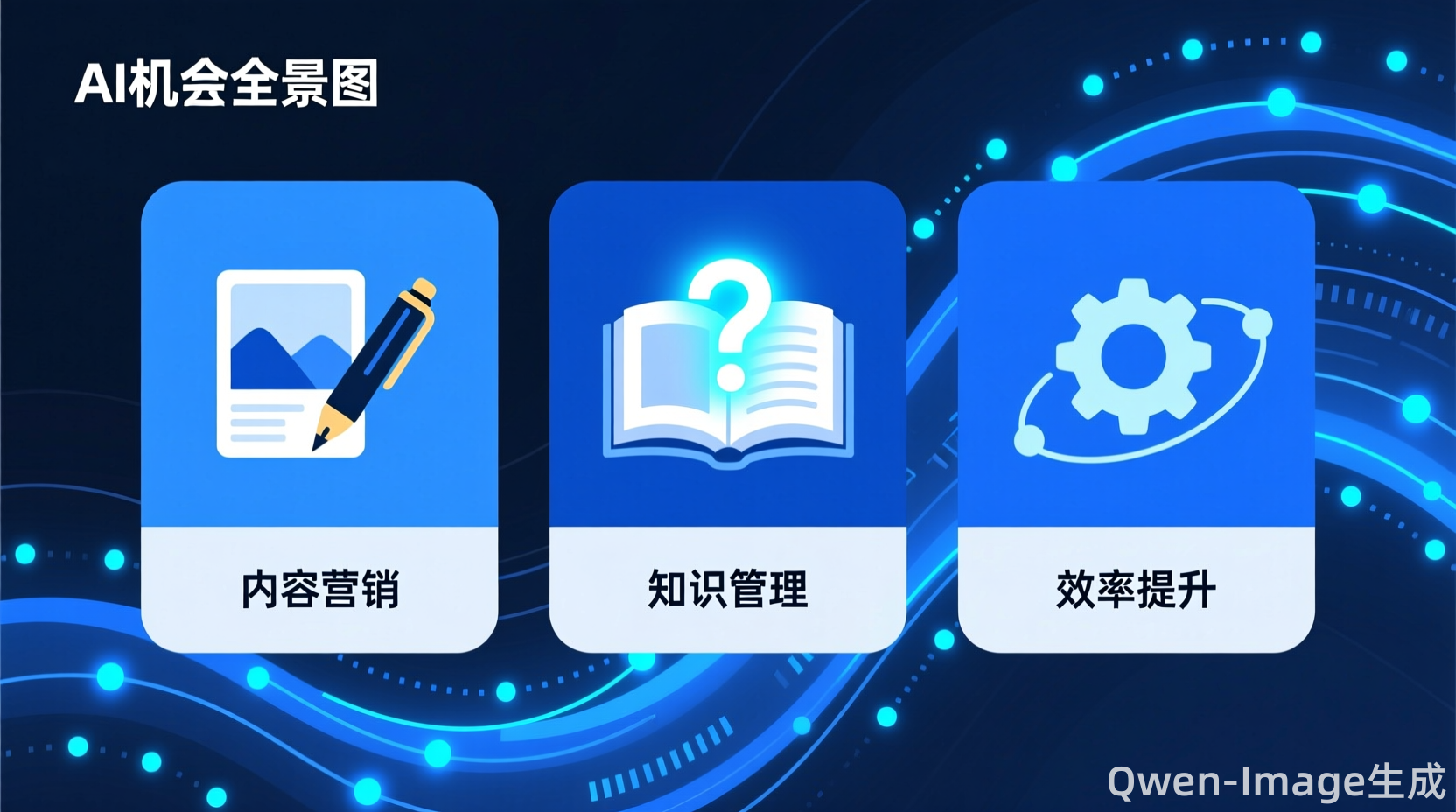 AI创业机会全景图，包含内容营销、知识管理、效率提升三个模块