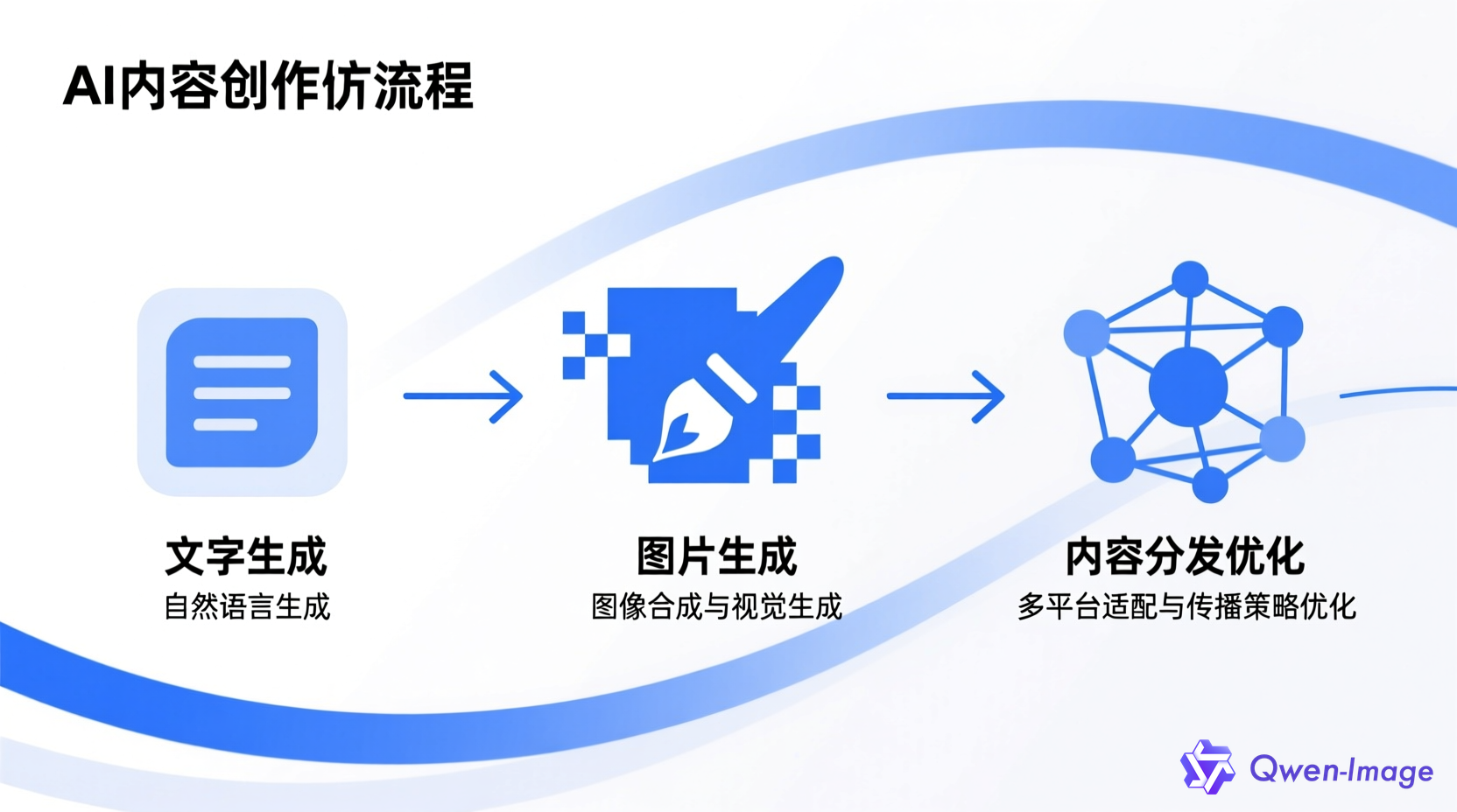 AI内容创作流程图：文字生成、图片生成、内容分发优化