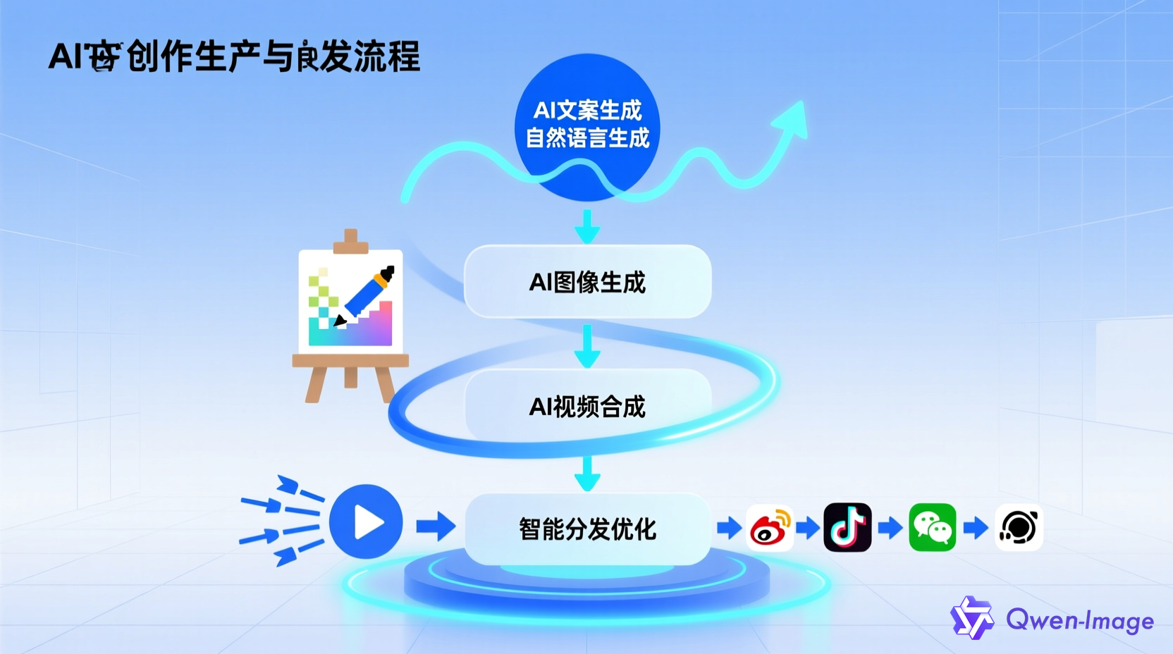 抽象的AI内容创作与分发流程图，展示AI工具自动生成文案、图片、视频并优化分发的场景，简洁科技感，蓝白色调，扁平化设计