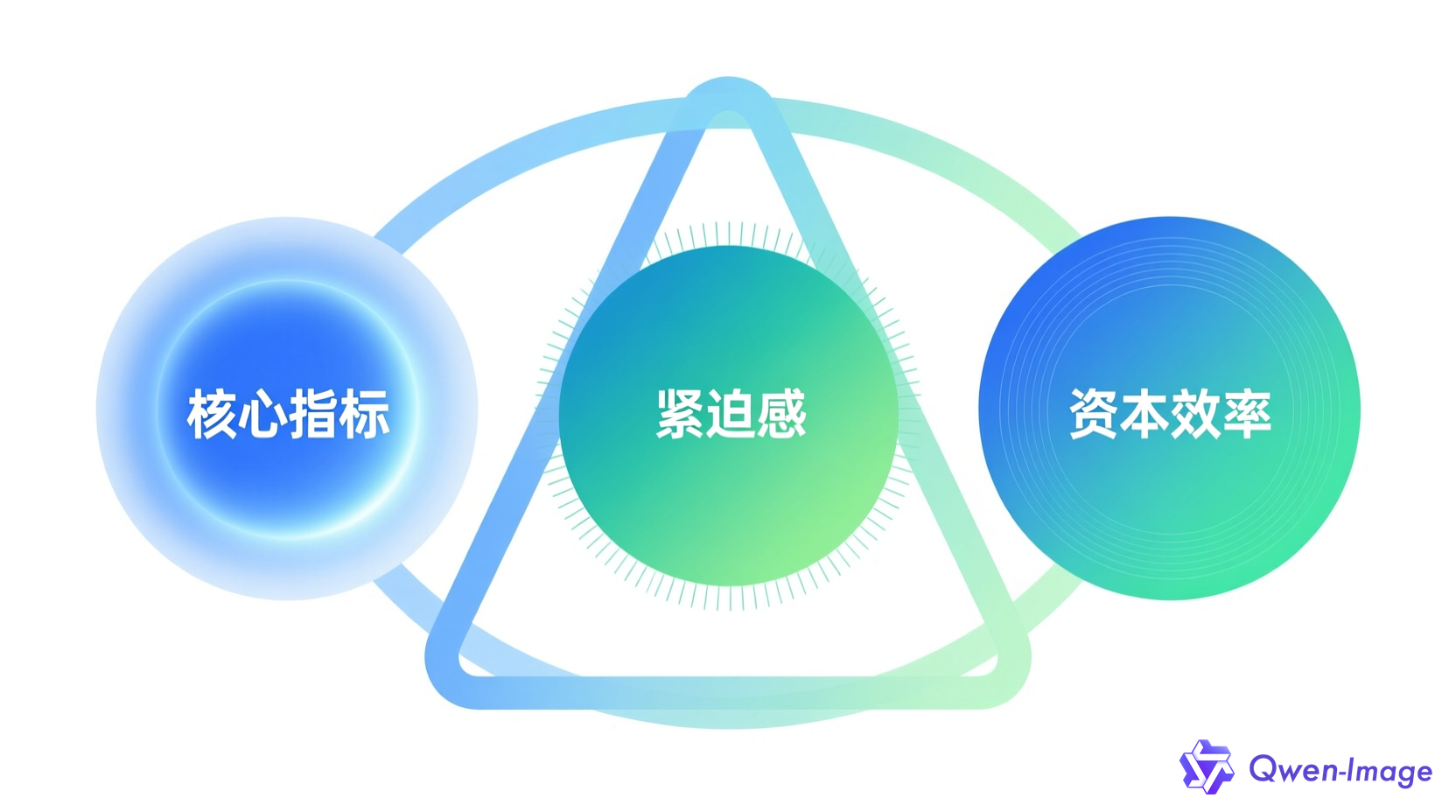 创业执行方法概念图：核心指标、紧迫感和资本效率