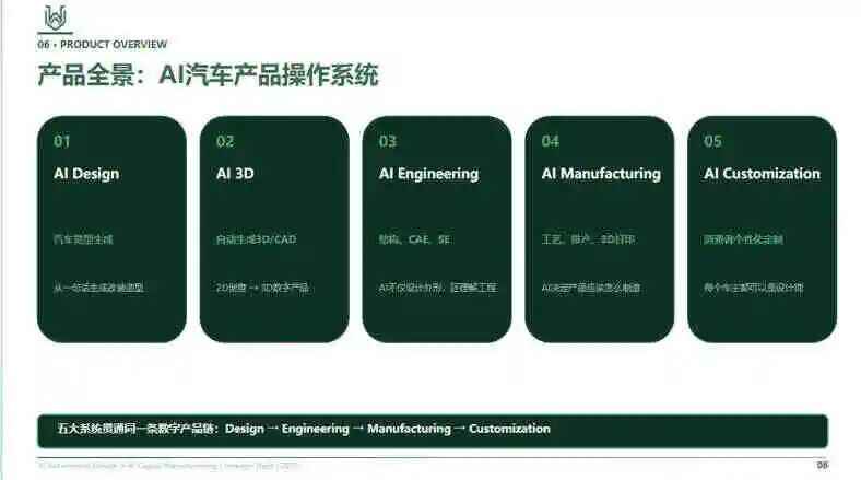 AI驱动的汽车定制设计与数字制造平台项目原图